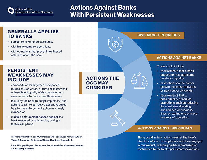 Graphic showing actions the Office of the Comptroller of the Currency may consider against banks with persistent weaknesses. The left side shows items that generally apply to banks and persistent weaknesses. The right side shows the actions, including civil money penalties, actions against banks, and actions against individuals.