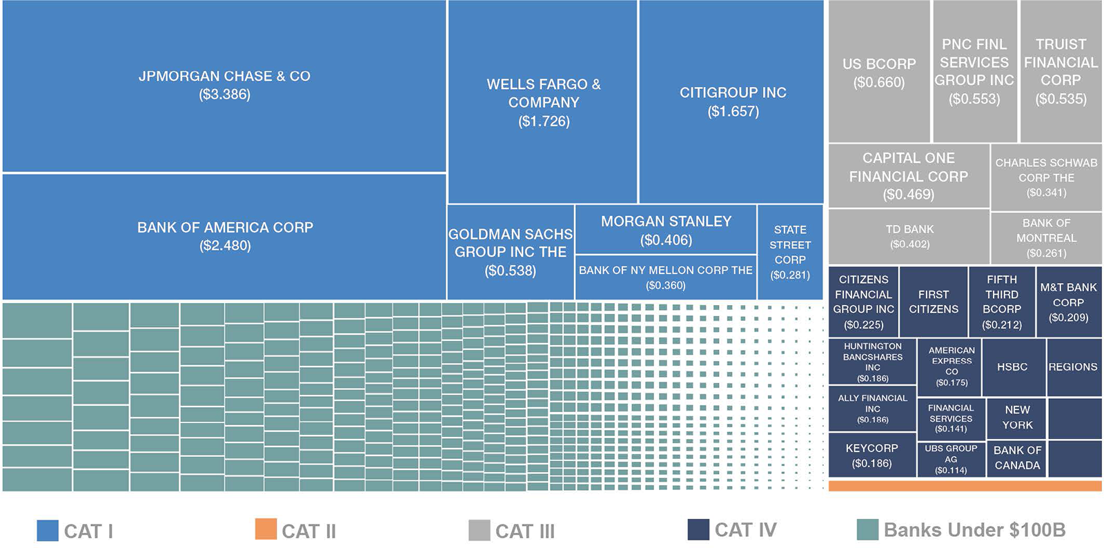 Treemap showing relative asset sizes of banks categorized by Taylor Rule categories.